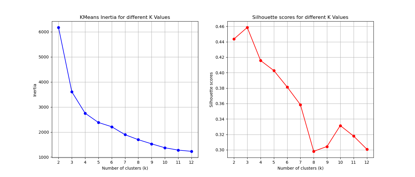 Elbow Method Graph